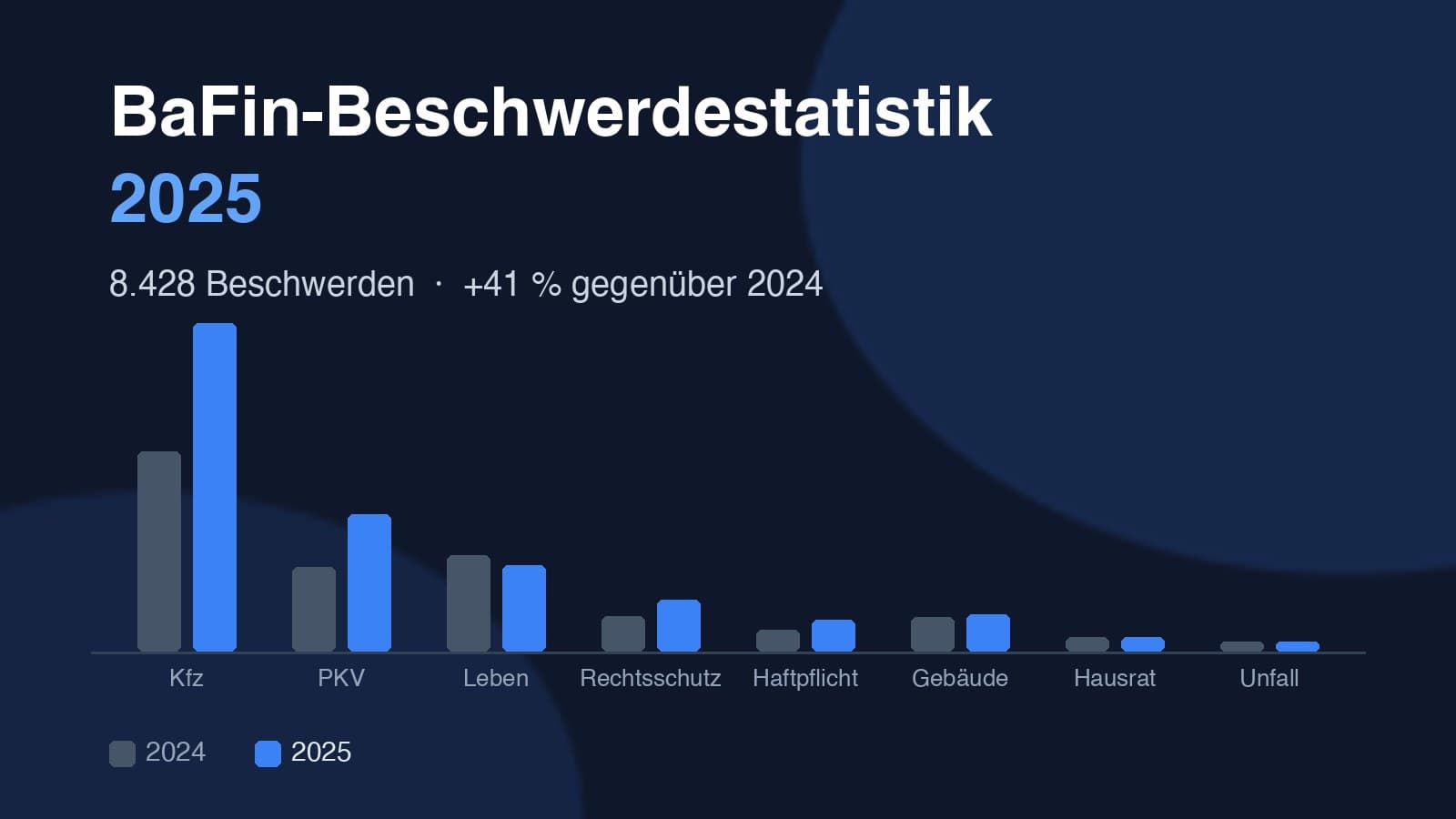 Balkendiagramm zur BaFin-Beschwerdestatistik 2025 mit deutlichem Anstieg gegenüber dem Vorjahr